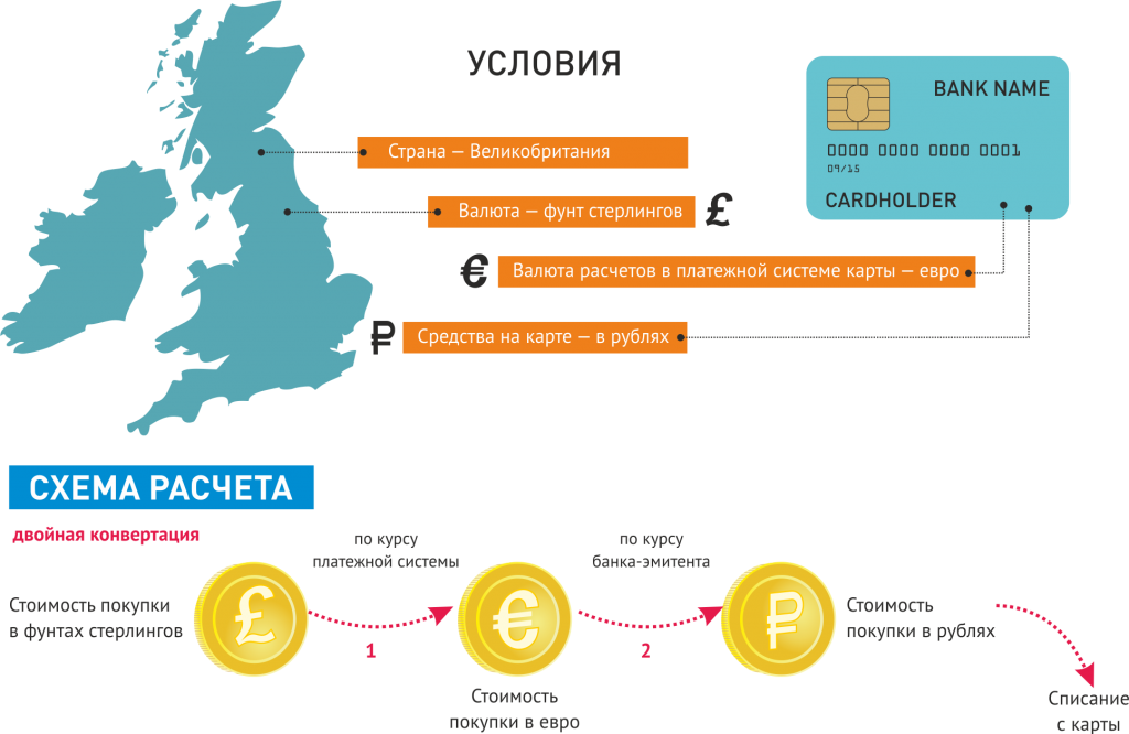 В какой стране расплачиваются. Конвертация валют. Схема конвертации валют. Схема расчетов в электронной платежной системе. Как происходит конвертация.