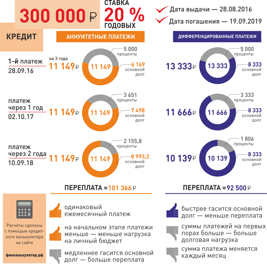 Дифференцированный вид кредита. Дифференцированные платежи и аннуитетные разница. Аннуитетный платеж и дифференцированный платеж. Виды платежей по ипотеке. Дифференцированный вид платежа.