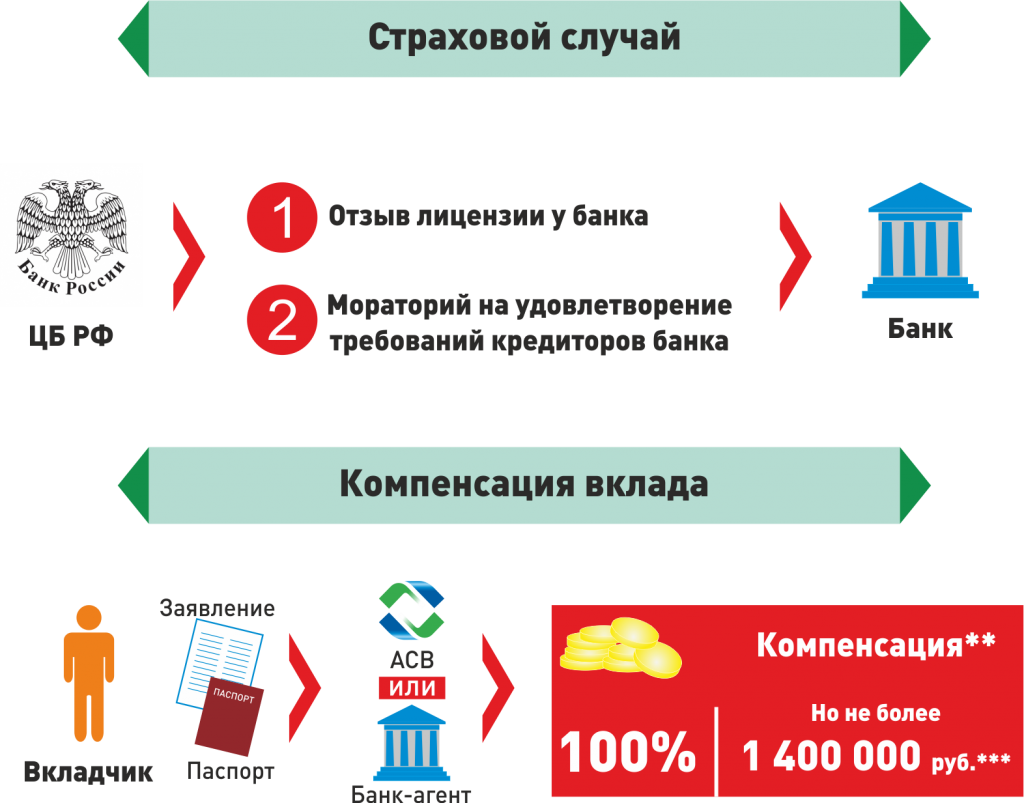 Страхование вкладов открыть. Страхование вкладов. Страхование вкладов в банках. Застрахованный вклад в банке сумма. Сумма банковского вклада застрахованная государством.