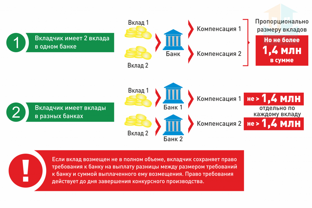 Повышенная страховая выплата до 10 млн. Система страхования вкладов. Страховое возмещение по вкладам. Страхование банковских депозитов. Страхование банковских вкладов физических лиц.