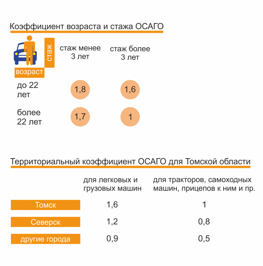 Коэффициент возраста и стажа осаго 2024. Коэффициенты ОСАГО. Коэффициент водительского стажа. Коэффициент возраста ОСАГО. Коэффициенты по стажу вождения.