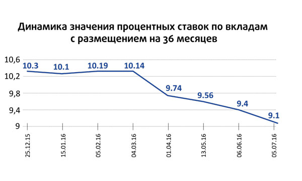 Инвестторгбанк волгоград вклады. Кредитный рынок динамика. Ставка ниже рынка.