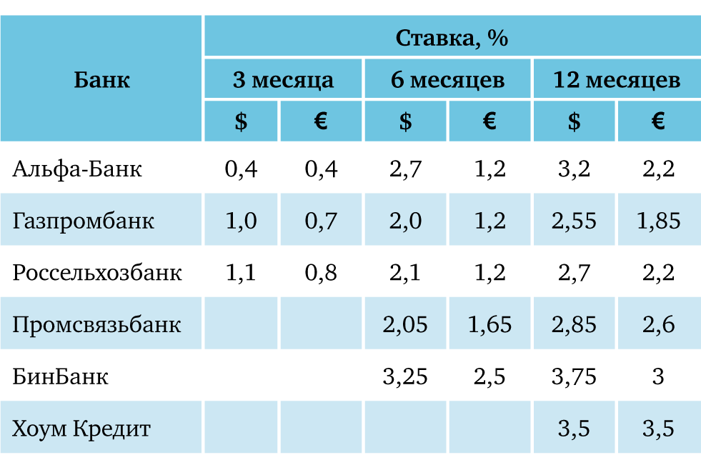 Процент в банках на месяц