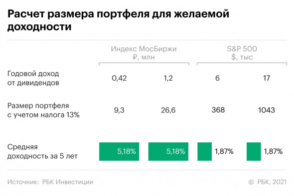 Подбор акций, которые надо было купить в начале 2020 года, чтобы получить в 2021-м 420 тыс. рублей дивидендов 