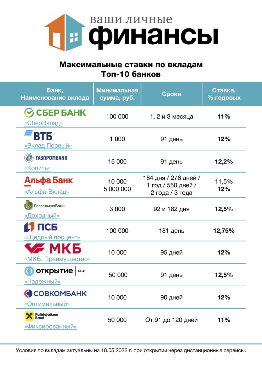 Что происходит со ставками по вкладам и счетам в самых популярных банках России