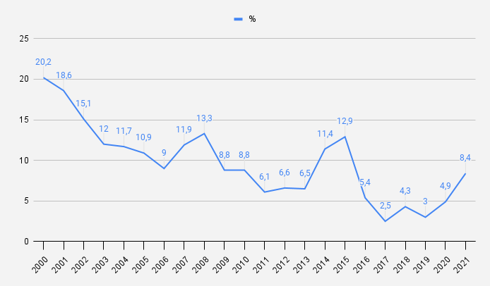 Инфляция в России, годовое процентное изменение (потребительские цены на конец периода). По данным МВФ, в 2017 году инфляция была самой низкой в истории страны — всего 2,5 %.