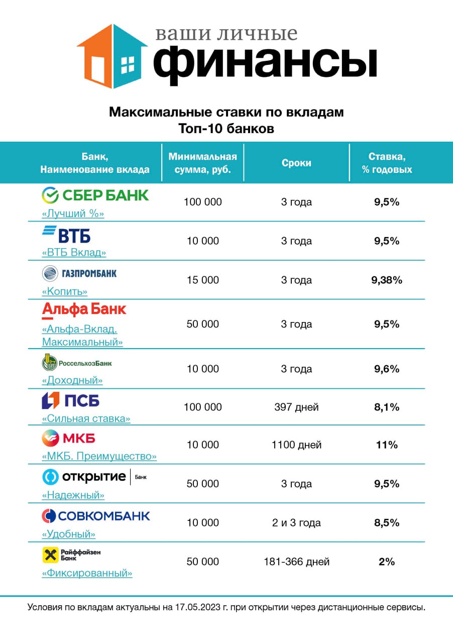 Топ-10 банков с выгодными условиями по счетам и вкладам данные на 17 мая