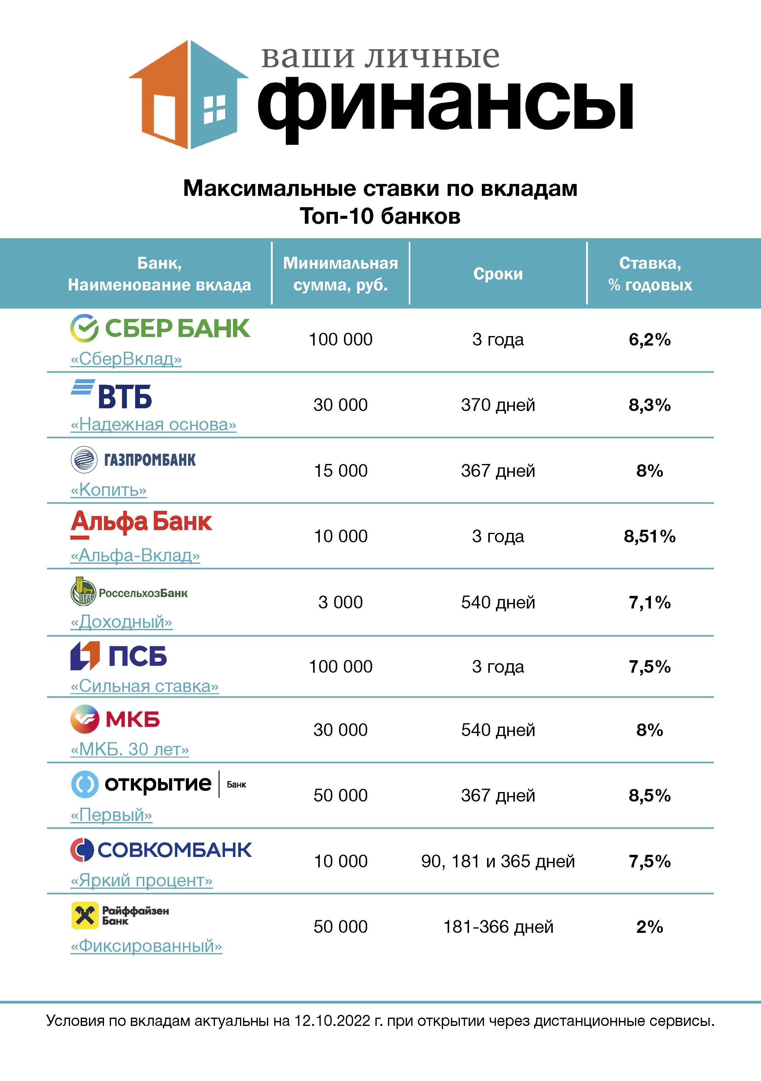 Топ-10 банков России: где выгодно открыть вклад и счет