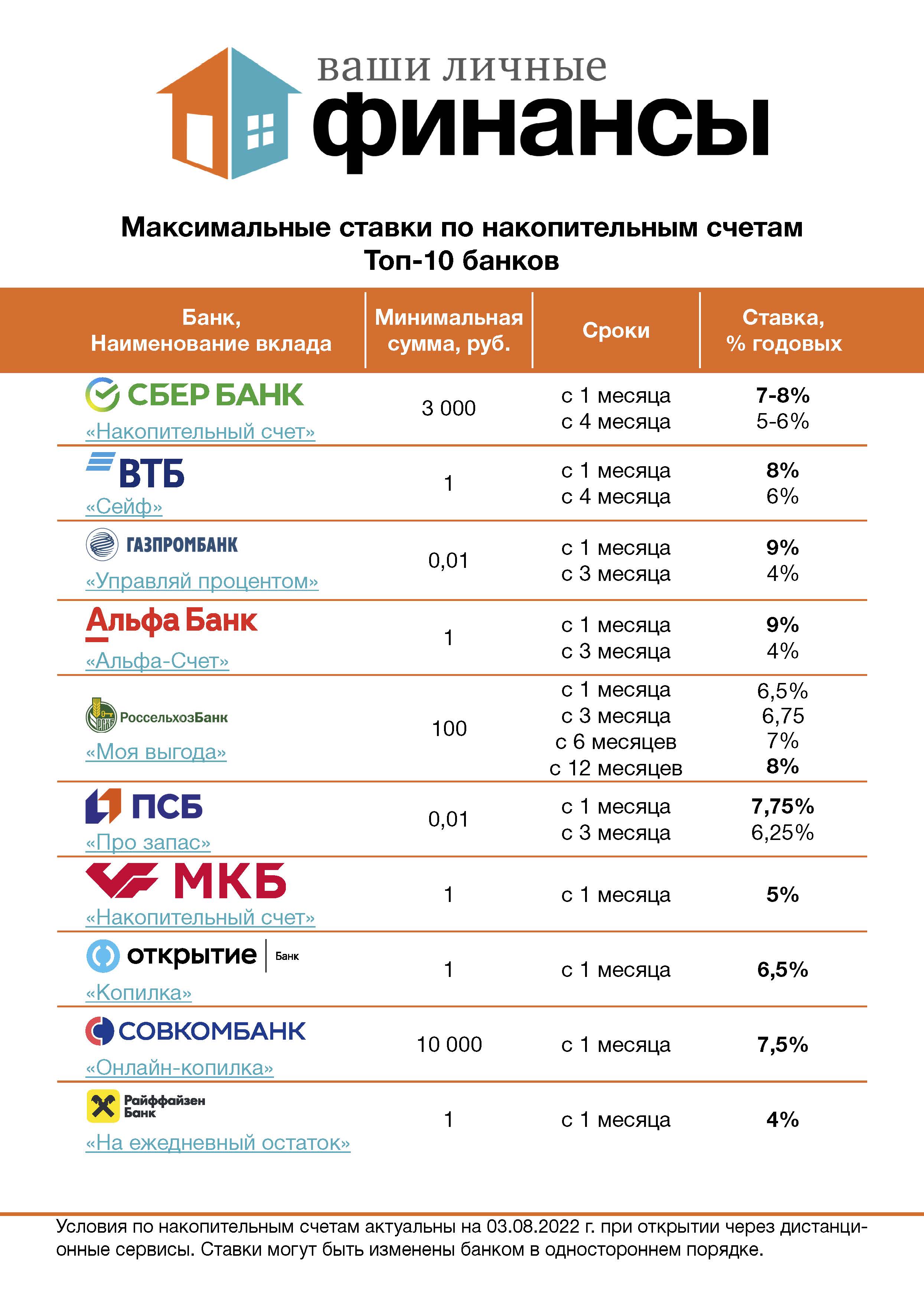 Работают ли банки 10 мая 2024. Топ 10 банков. Топ 10 банков России. Топ десять банков России. Ставка по вкладам.