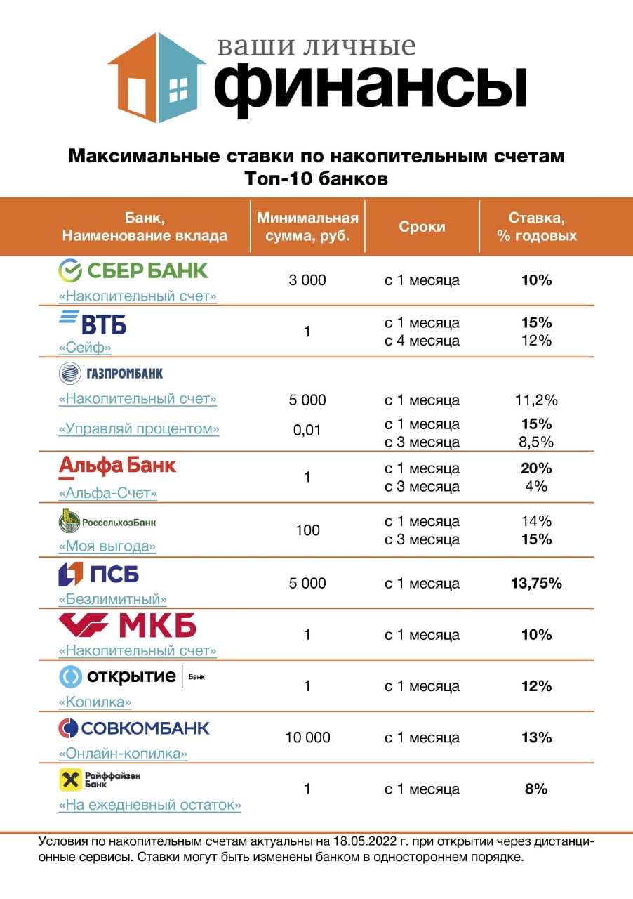 Что происходит со ставками по вкладам и счетам в самых популярных банках России